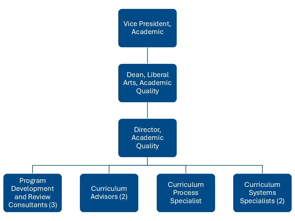 OAQ Org Chart