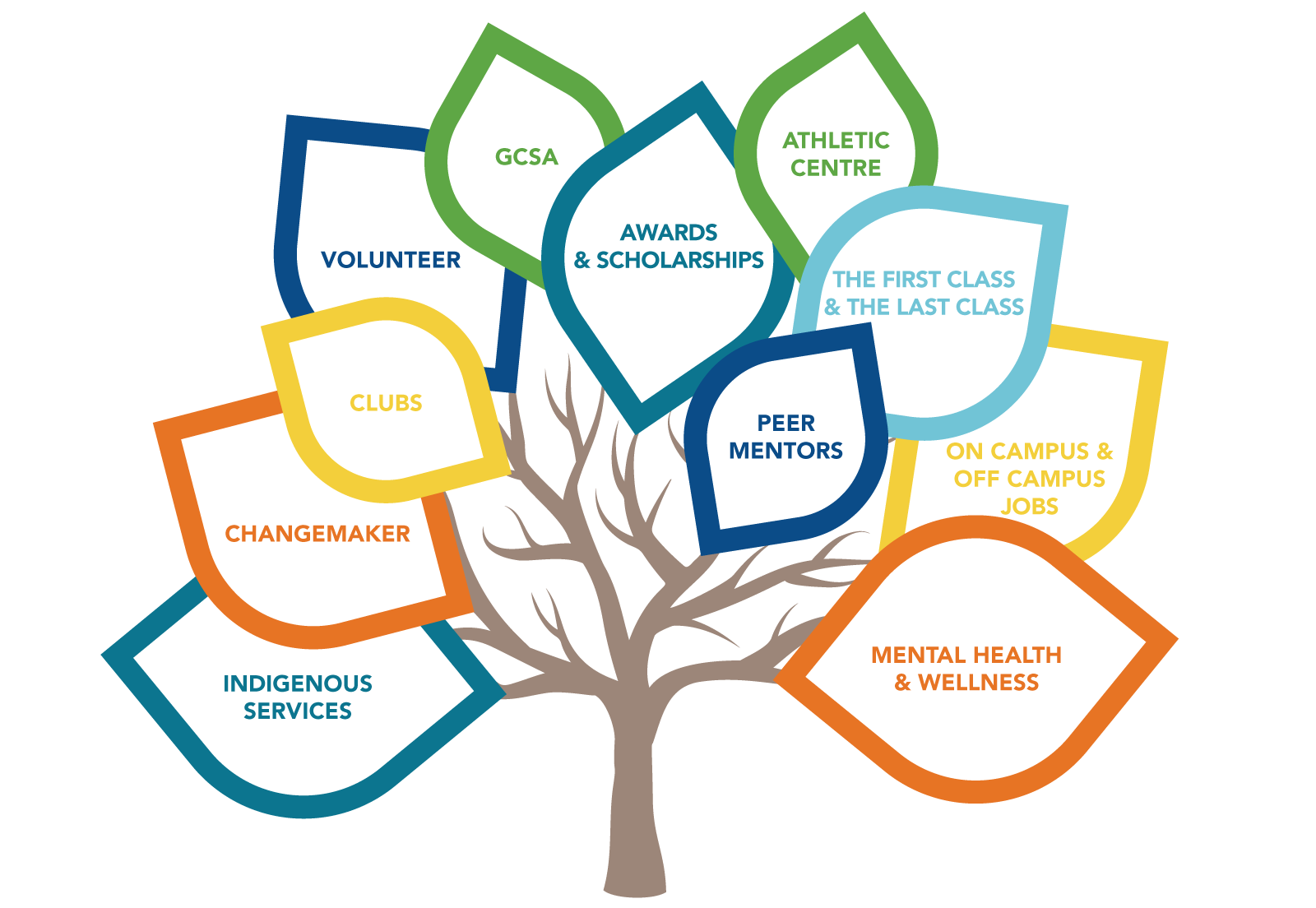 Colourful tree with student services listed on leaves