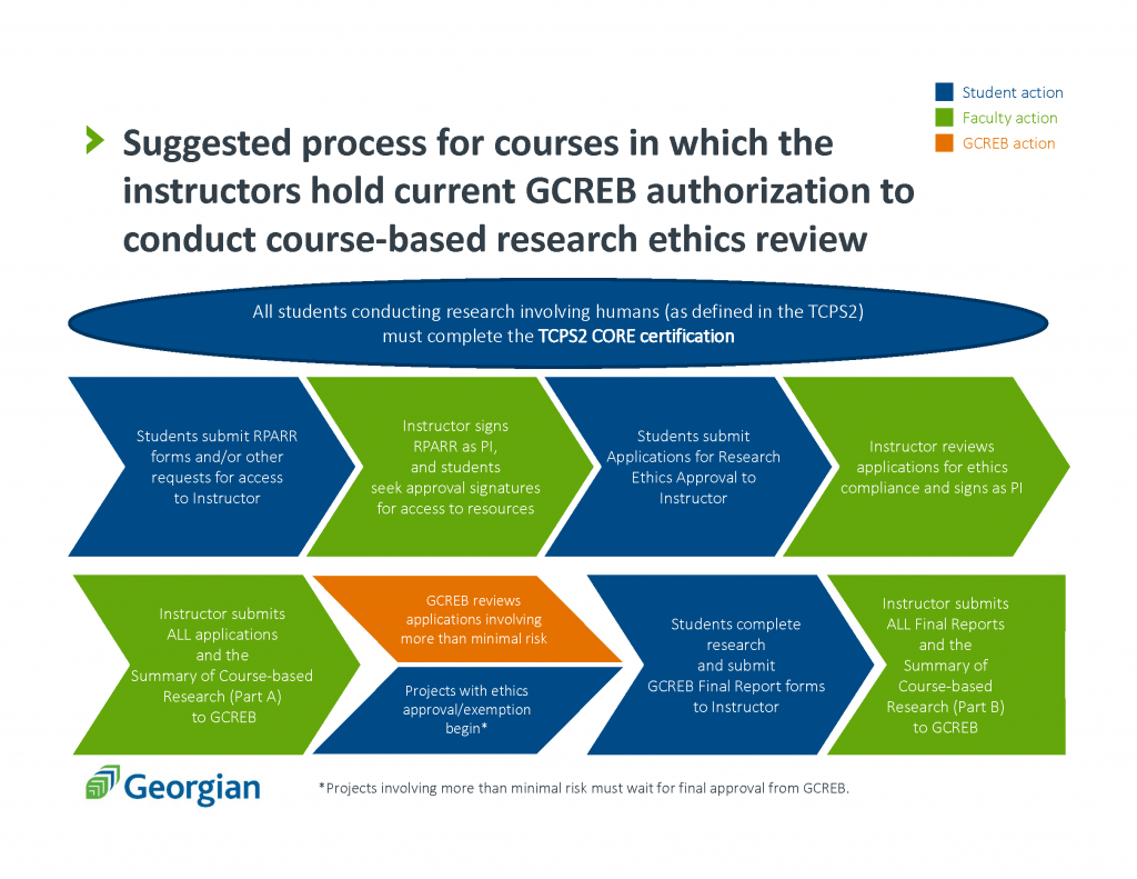 Course-based research ethics process