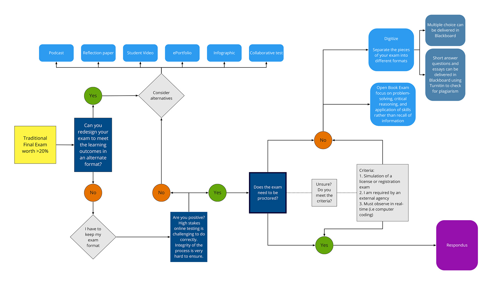 Final exam decision making chart