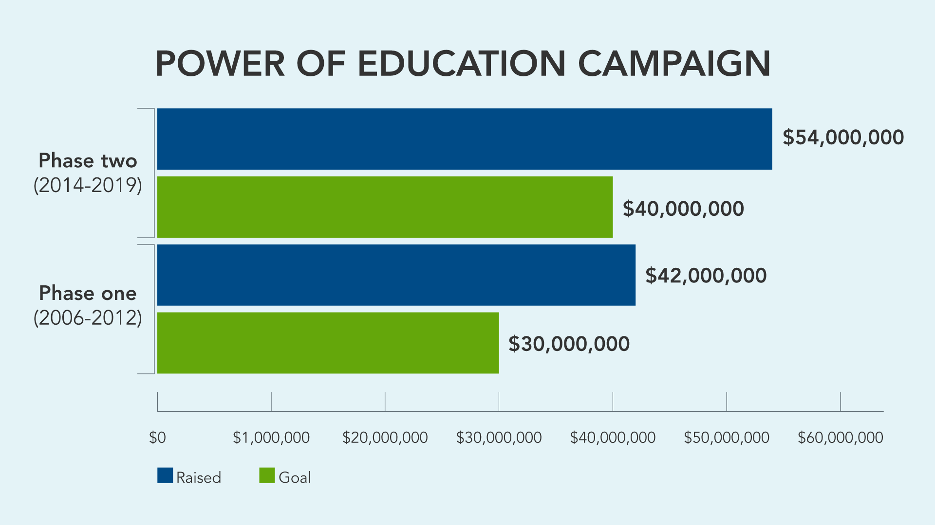 Power of Education Campaign College