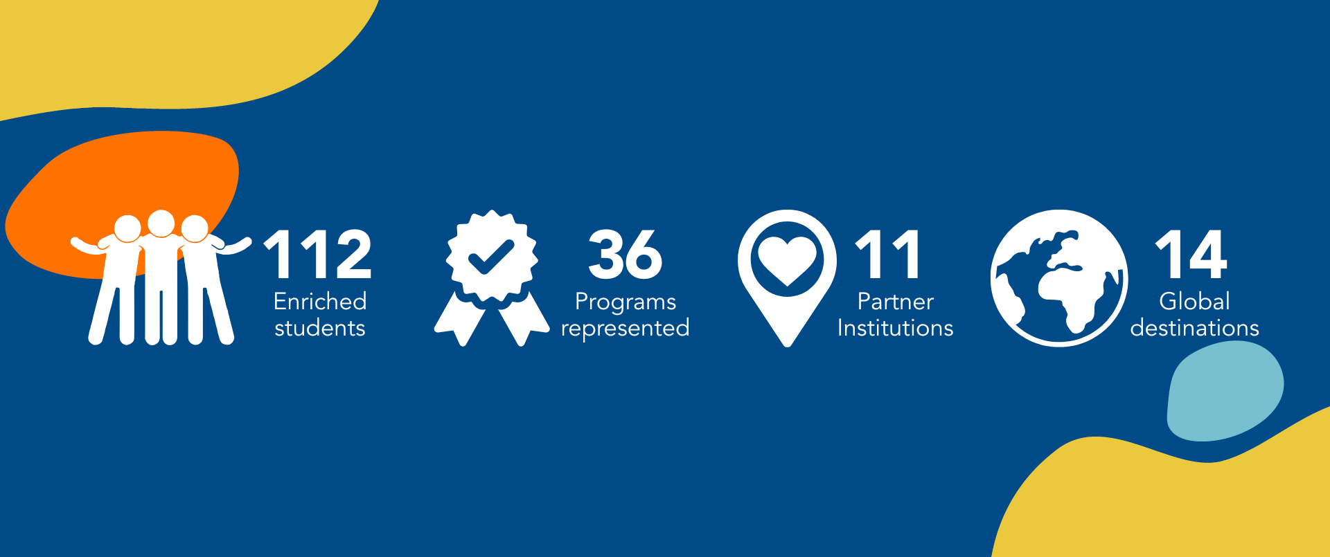 112 enriched students, 36 programs represented, 11 partner institutions, 14 global destinations