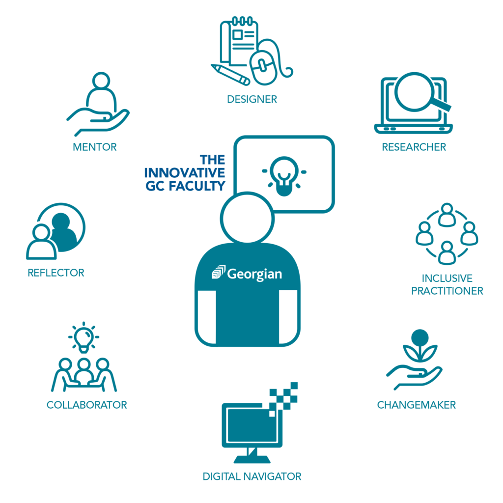 The Innovative GC Faculty, graphic of person in center of icons wearing a Georgian college t-shirt. Icons surrounding person read, designer, researcher, inclusive practitioner, changemaker, digital navigator, collaborator, reflector, mentor