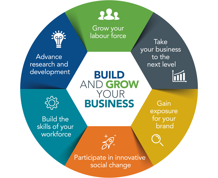 Build and grow your business- Grow your labour force, take your business to the next level, gain exposure for your brand, participate in innovative social change, build the skills of your workforce, advance research and development