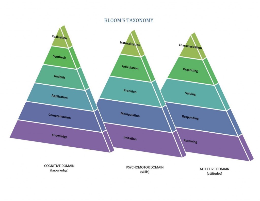 Diagram of Bloom's taxonomy