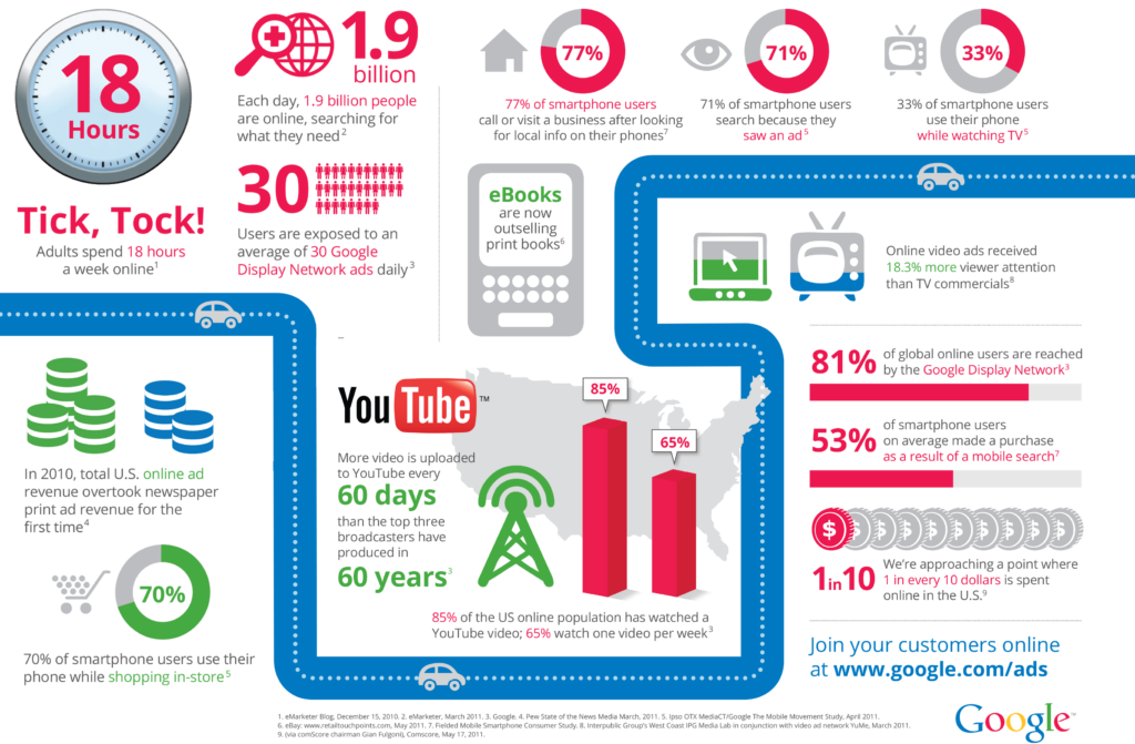 Inforgraphic showing online usage by consumers.